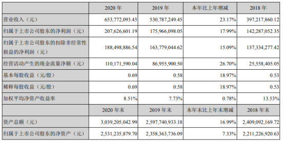 景嘉微2020年净利增长17.99 董事长曾万辉薪酬112.91万