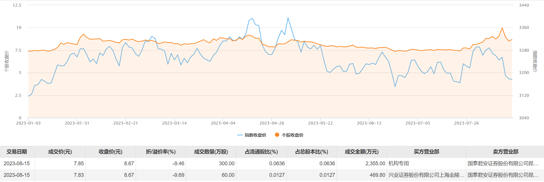 红塔证券今日大宗交易折价成交360万股,成交额28248万元