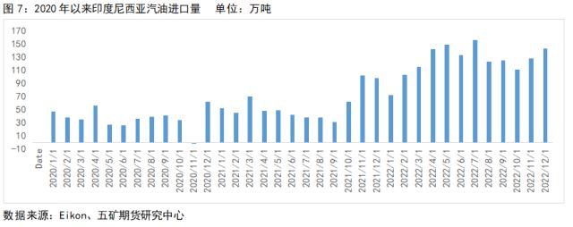 成品油：2023年汽油基本面 - 供应偏紧 需求回暖