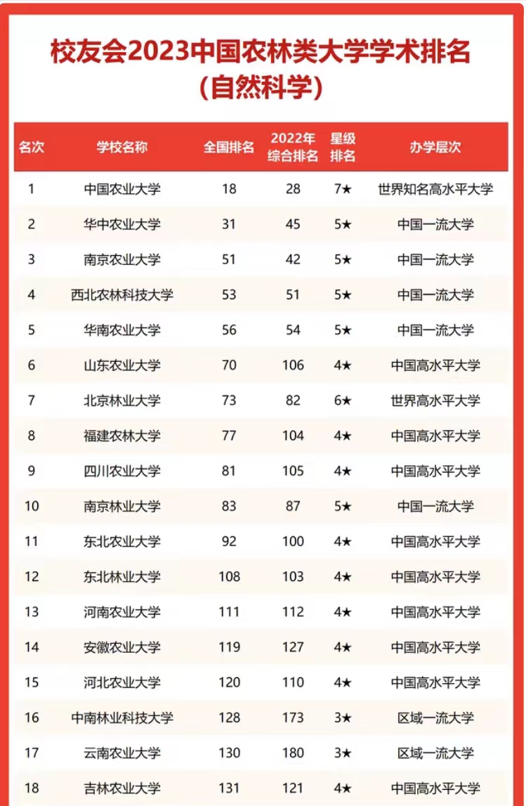 農林類大學2023年學術排名:華中農業大學第2,山東農業大學優秀