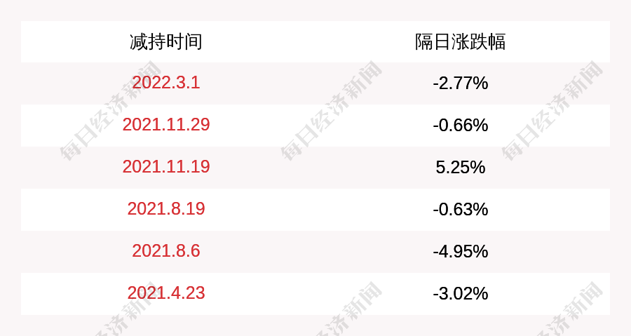 新易盛:股東陳巍於2021年12月21日至2021年12月31日期間減持公司股份