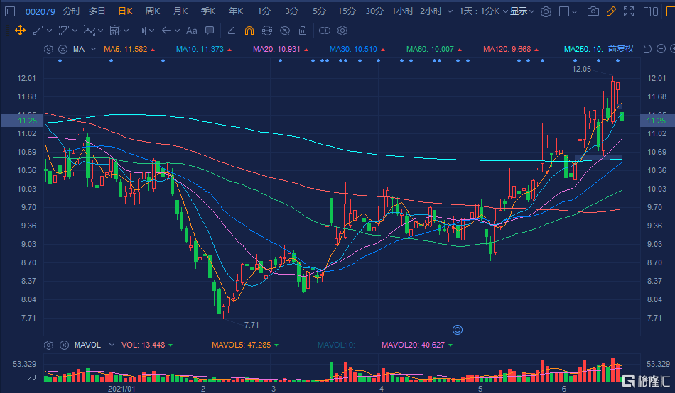 a股异动丨苏州固锝(002079.sz)跌超6% 控股股东拟减持不超3%股份