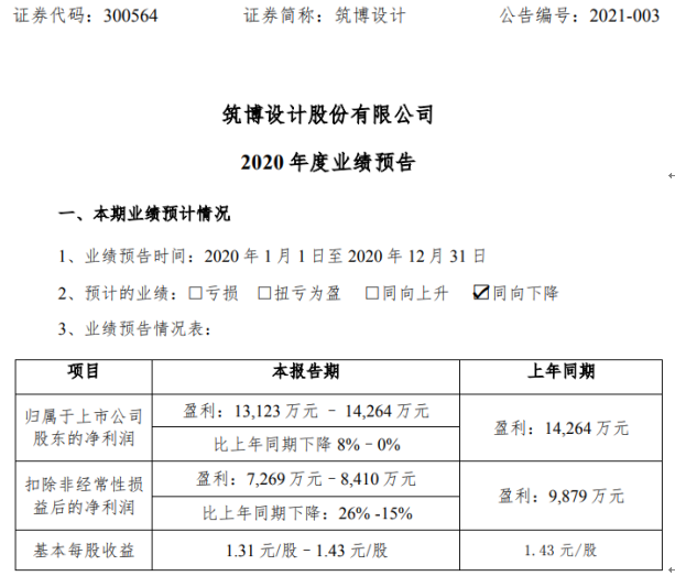 43亿下降0%-8% 员工数量增加导致成本增长