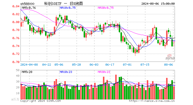 科创50588000图片