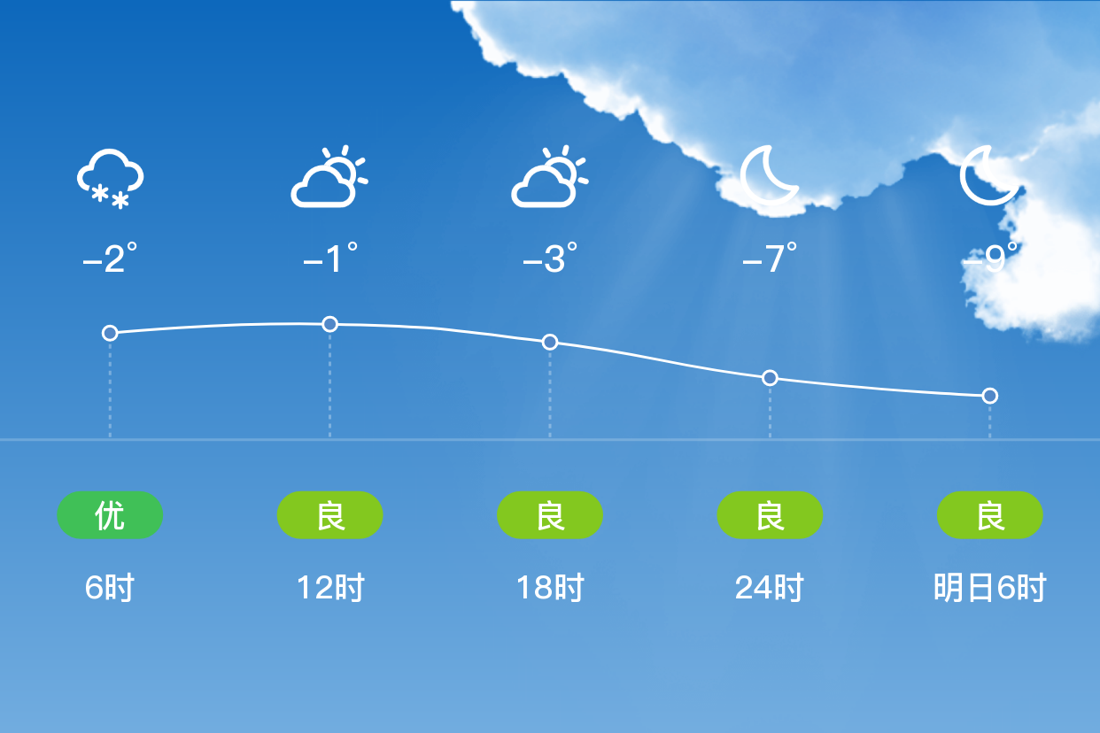 「濮阳清丰」12/29,多云,-12~0℃,东北风4~5级,空气质量良