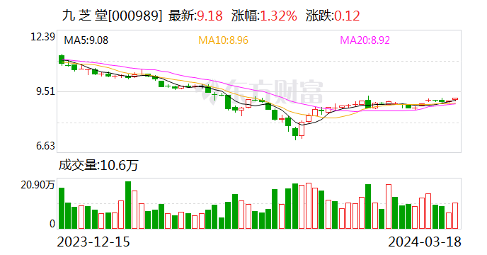 九芝堂:拟斥资0.5亿-1亿元回购公司股票