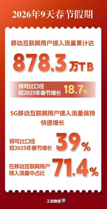 塞满220万块4TB硬盘！春节9天手机流量创新高 抖音排第一