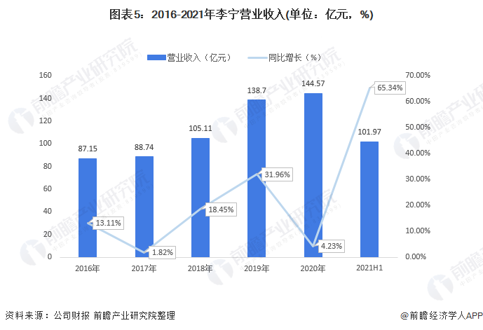 李宁销售额图片