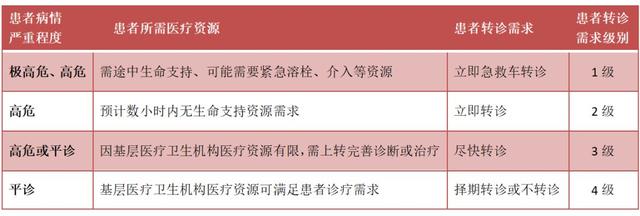 8类基层急重患者现场处理与转诊有新标准