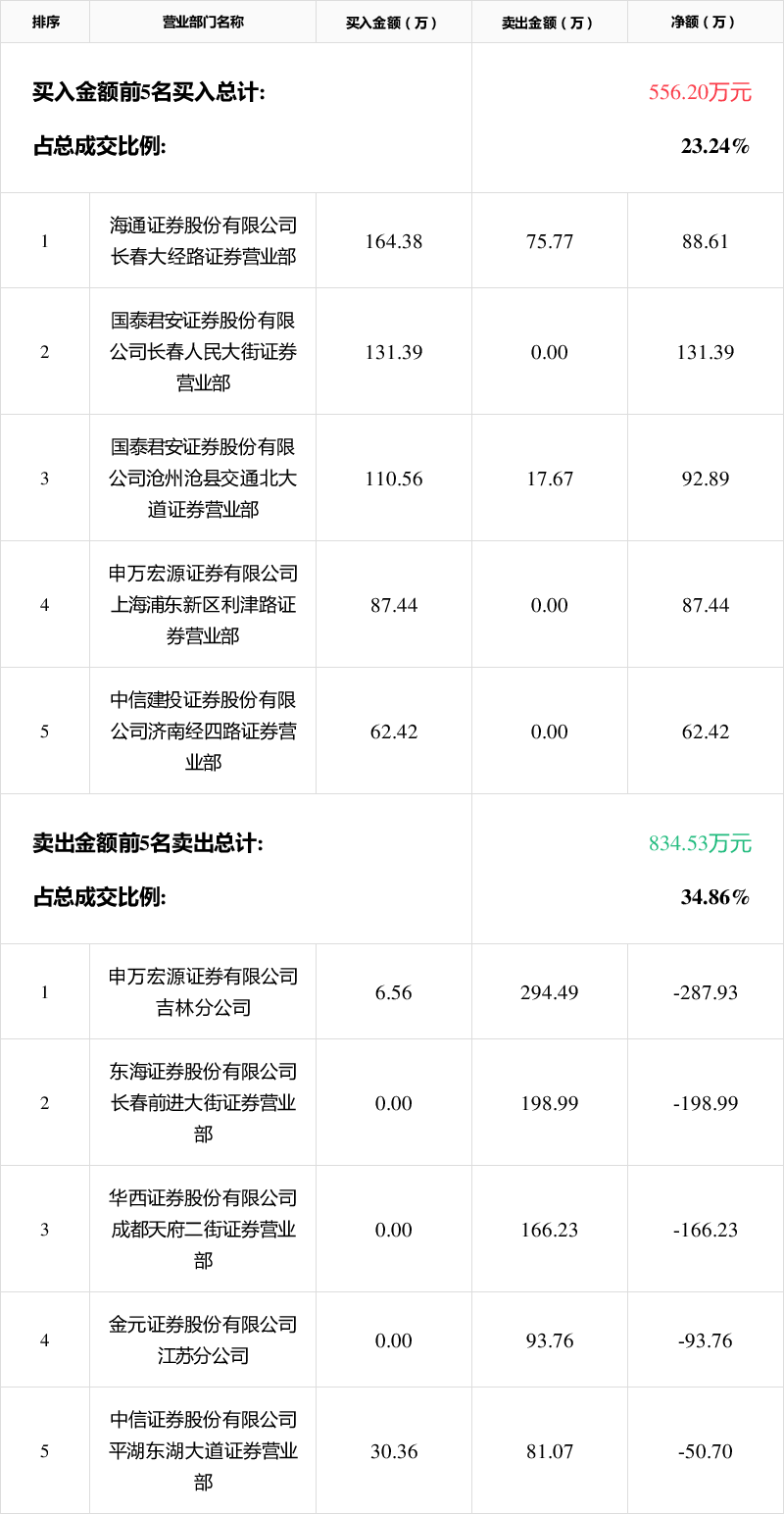 「龙虎榜」*st雅博12月18日成交明细