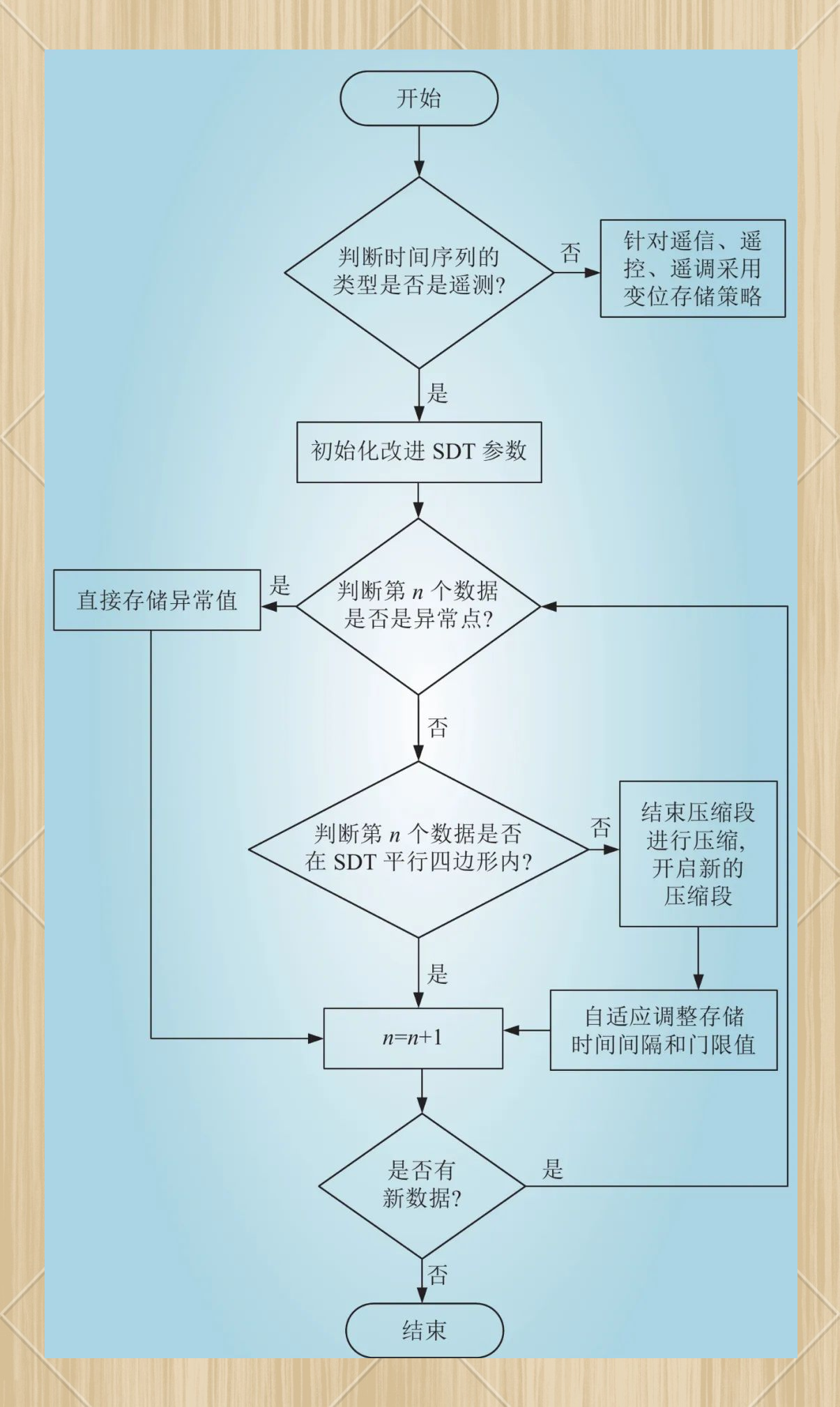 数据压缩技术，数据压缩技术分为哪两类