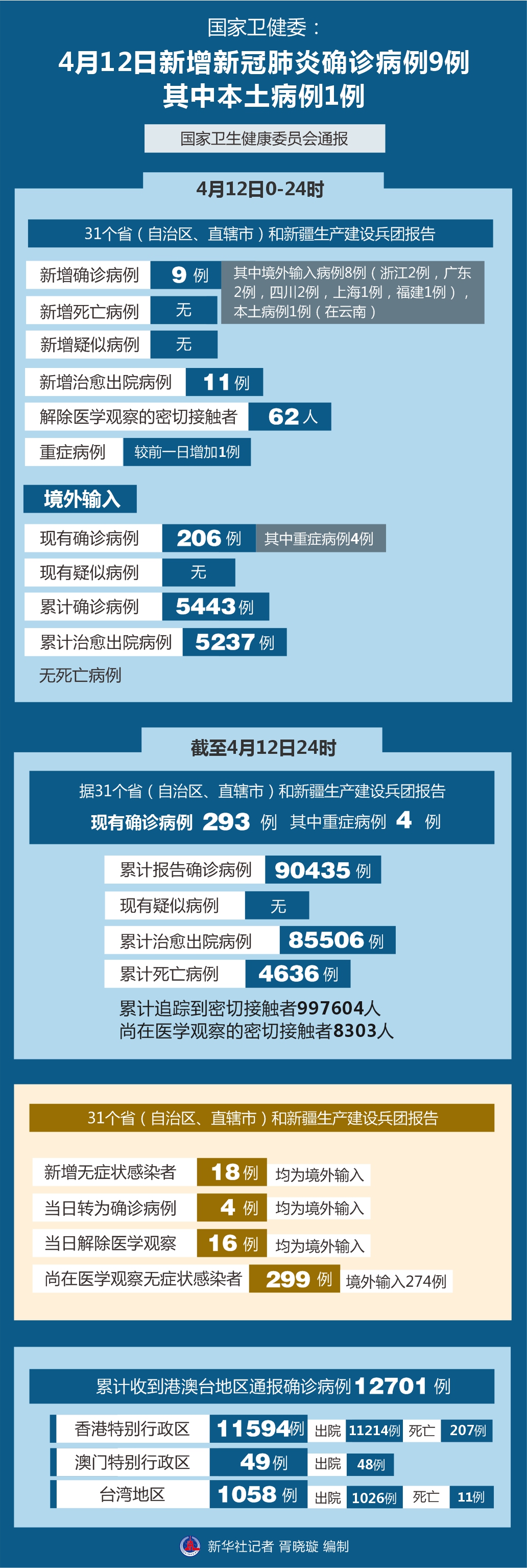「聚焦疫情防控」国家卫健委:4月12日新增新冠肺炎确诊病例9例 其中