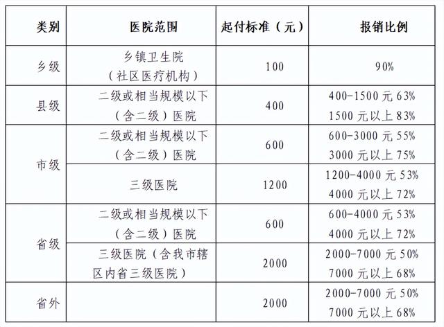 洛陽:職工醫保,居民醫保報銷比例分別為多少?