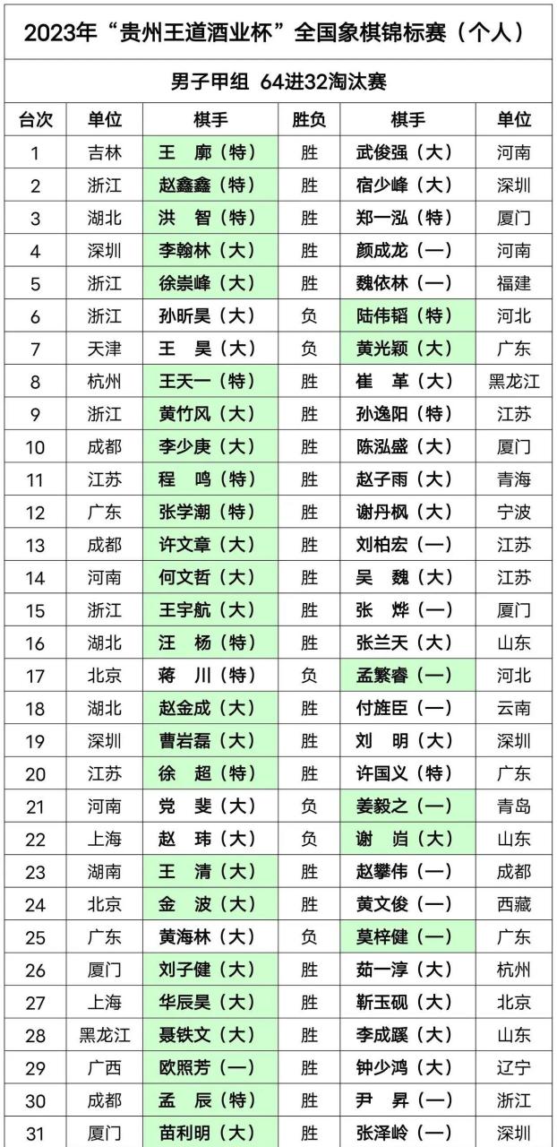 2023個人賽甲組64進32比賽中,王天一輕取崔革,實時等級分來到了2791.