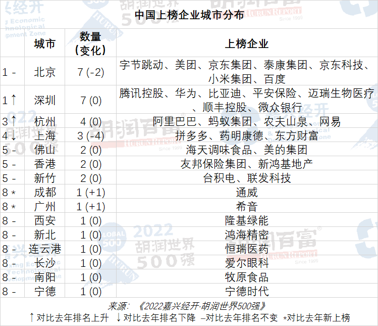 300多家世界五百强企业在中国设地区总部35家中国公司