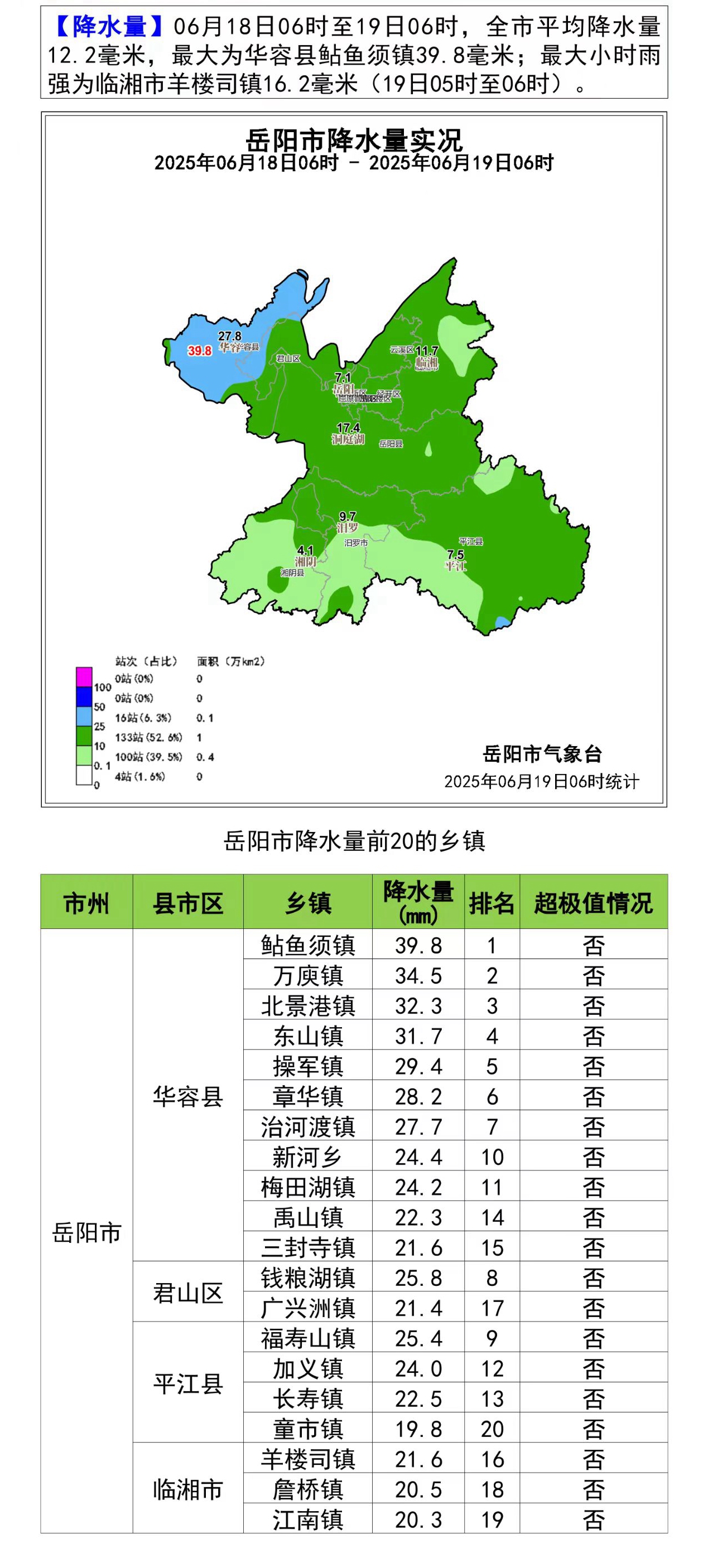 岳阳的天气