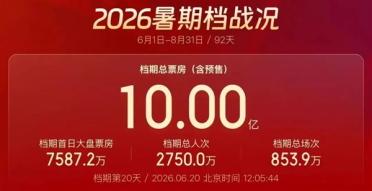 2026年暑期档电影总票房破10亿元：《给阿嬷的情书》居首