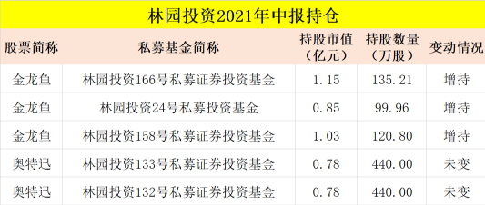 抄作业!林园,葛卫东,冯柳等私募大佬最新持仓曝光(附名单)