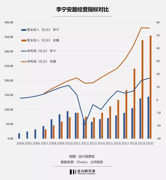 安踏李宁营业额对比图片