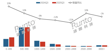 中国显示器近8成不到1000元 500元以下狂增