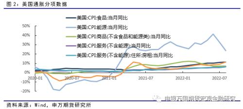 申万期货_宏观专题_数据点评：通胀回落速度不及预期 支持鹰派政策路径定价