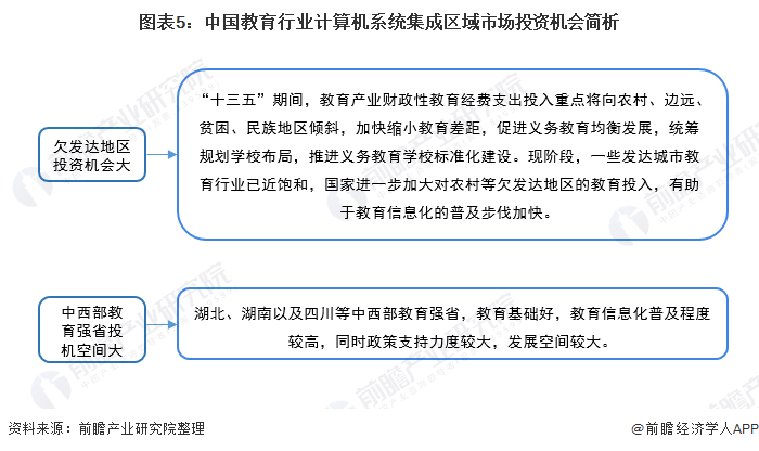 2022年中国教育行业计算机系统集成市场现状及投资机会分析 上游投资