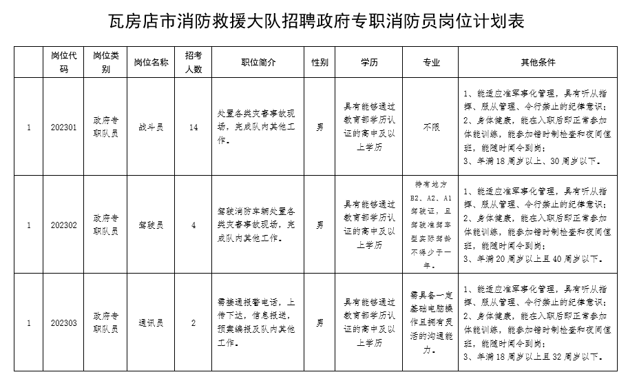 招聘崗位及數量詳見《瓦房店市消防救援大隊招聘政府專職消防員崗位