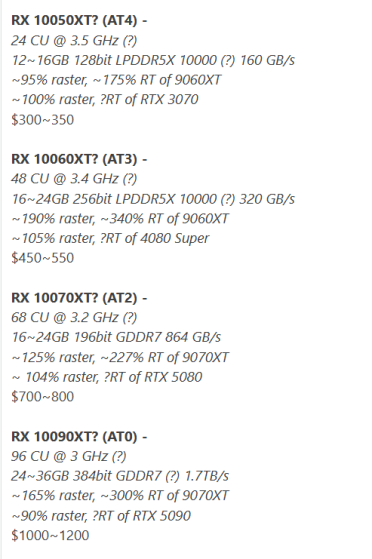 AMD显卡迎来Zen时刻！下代RDNA 5全规格曝光：低端型号反最特殊