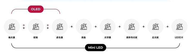 OLED和MiniLED：谁才是选择电视时最可靠的“光”