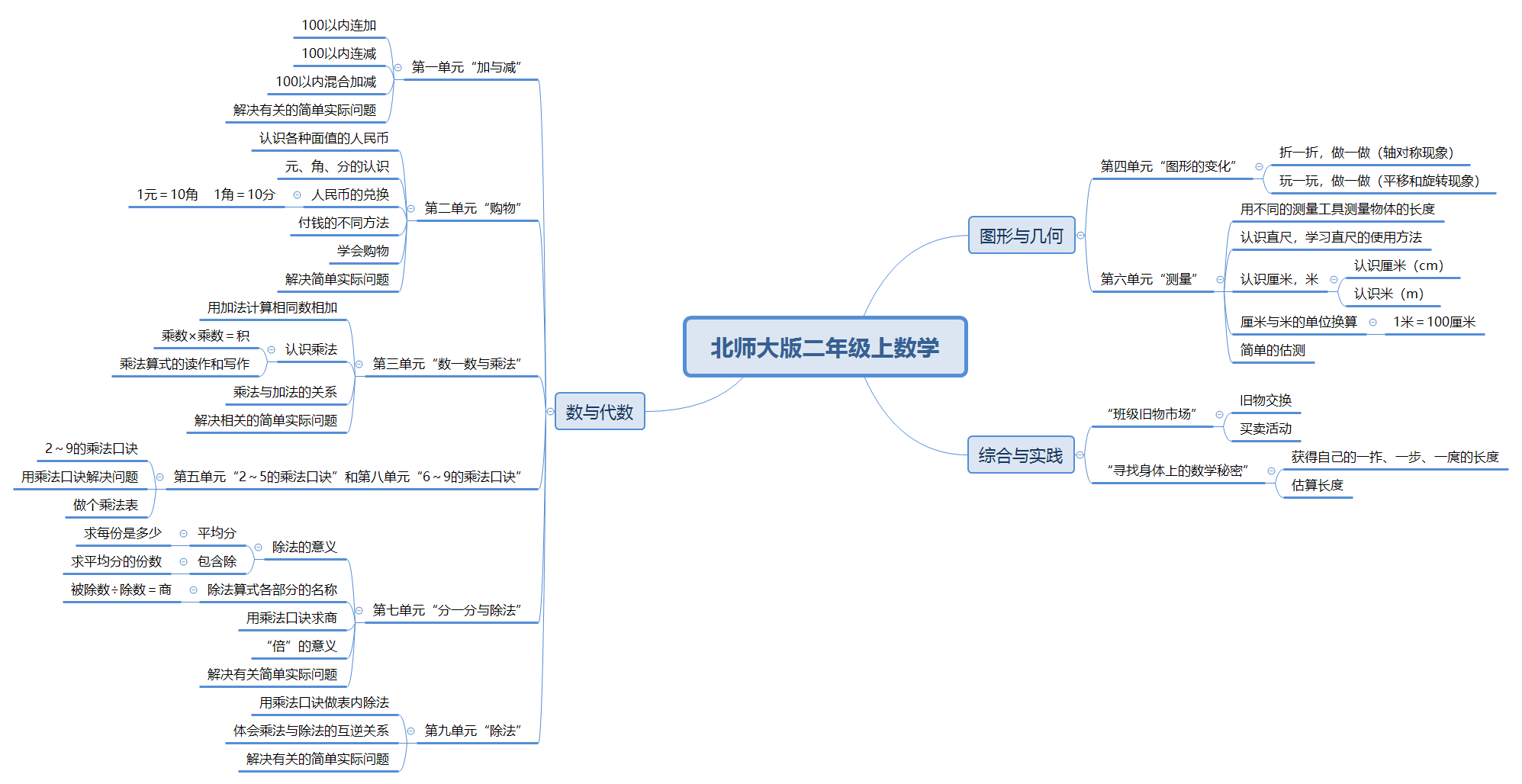 二年级上册北师大版数学思维导图