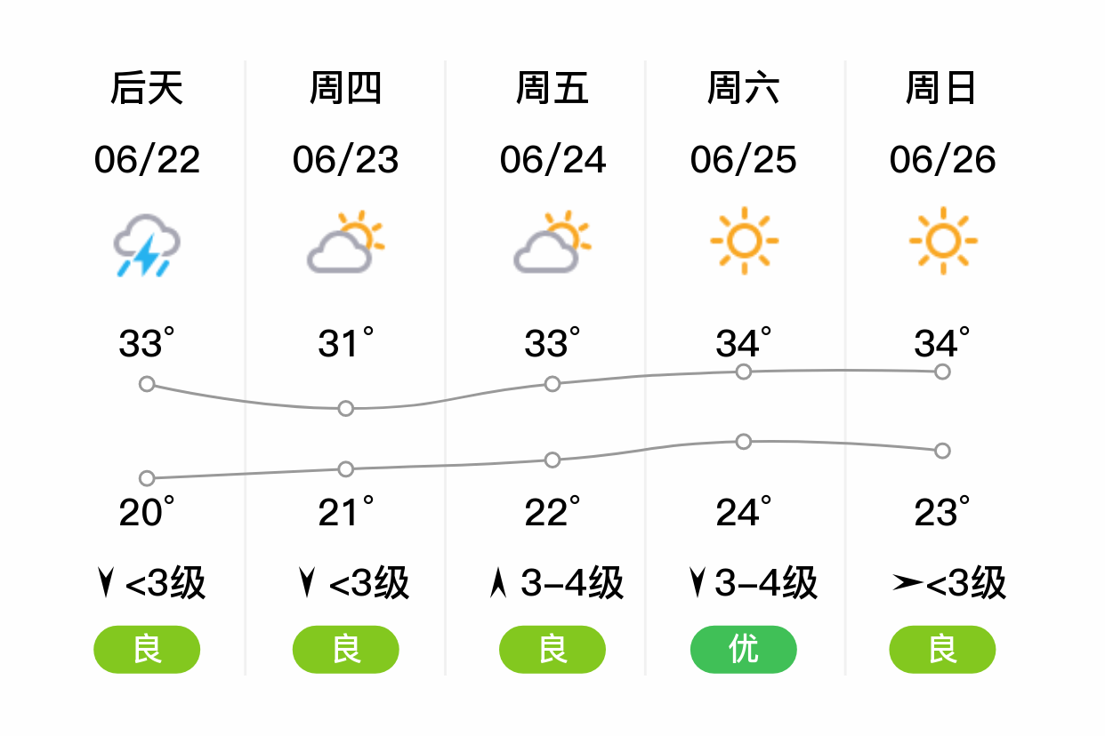 「唐山丰润」明日(6/21),多云,23~34℃,南风 3级,空气质量良