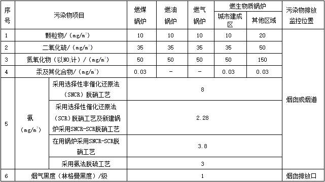 天然氣鍋爐排放指標_鍋爐廢氣排放標準_鍋爐廢氣的排放標準