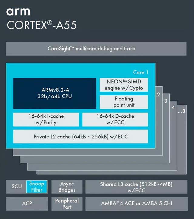 带你了解最全的ARM Cortex-A系列处理器