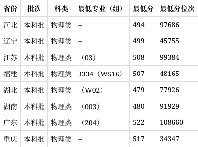 新疆医科大学2022年录取分数线(2024高考参考)