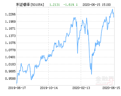 东方红睿泽三年定开混合基金最新净值涨幅达1.89%