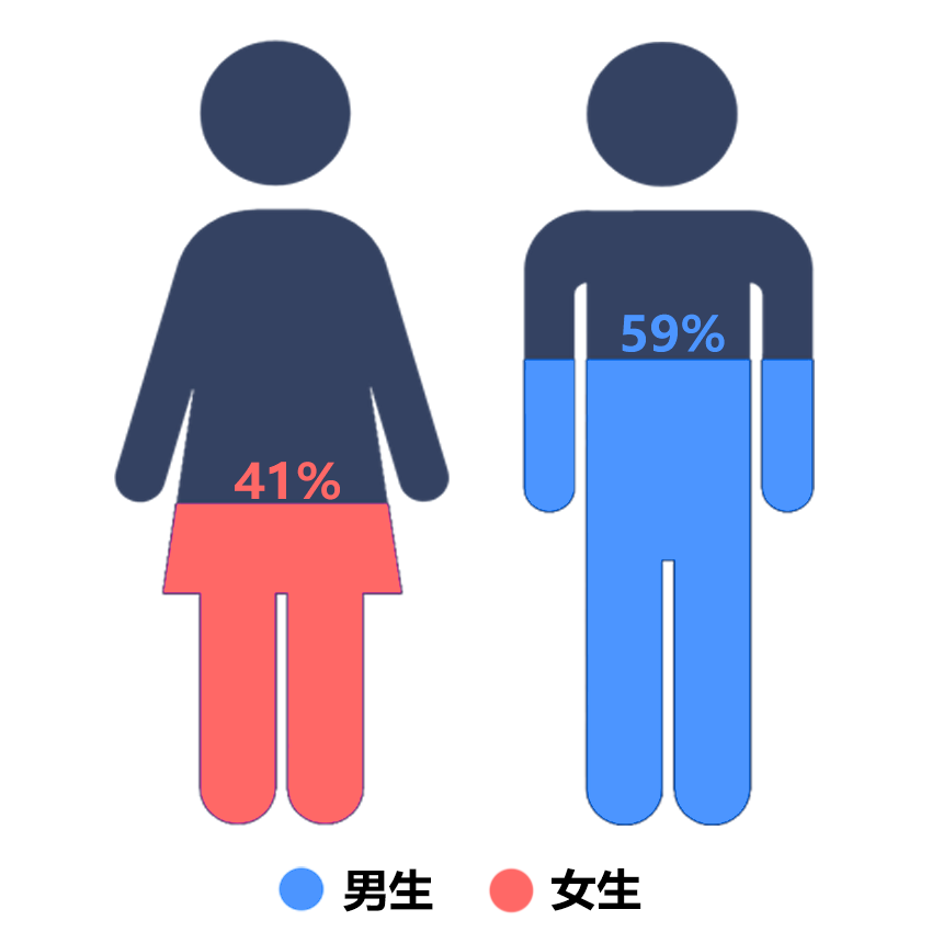 男女比例 如下 是让你惊讶还是意料之中 跟去年的1.