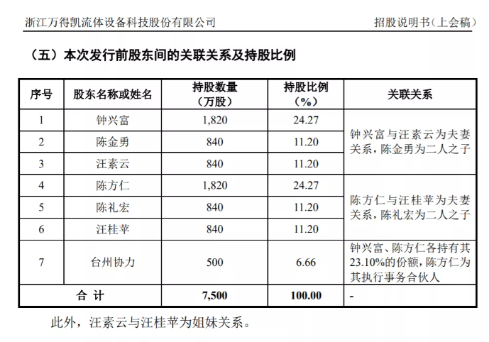 ipo观察|万得凯营收依赖欧美市场,家族经营存风险