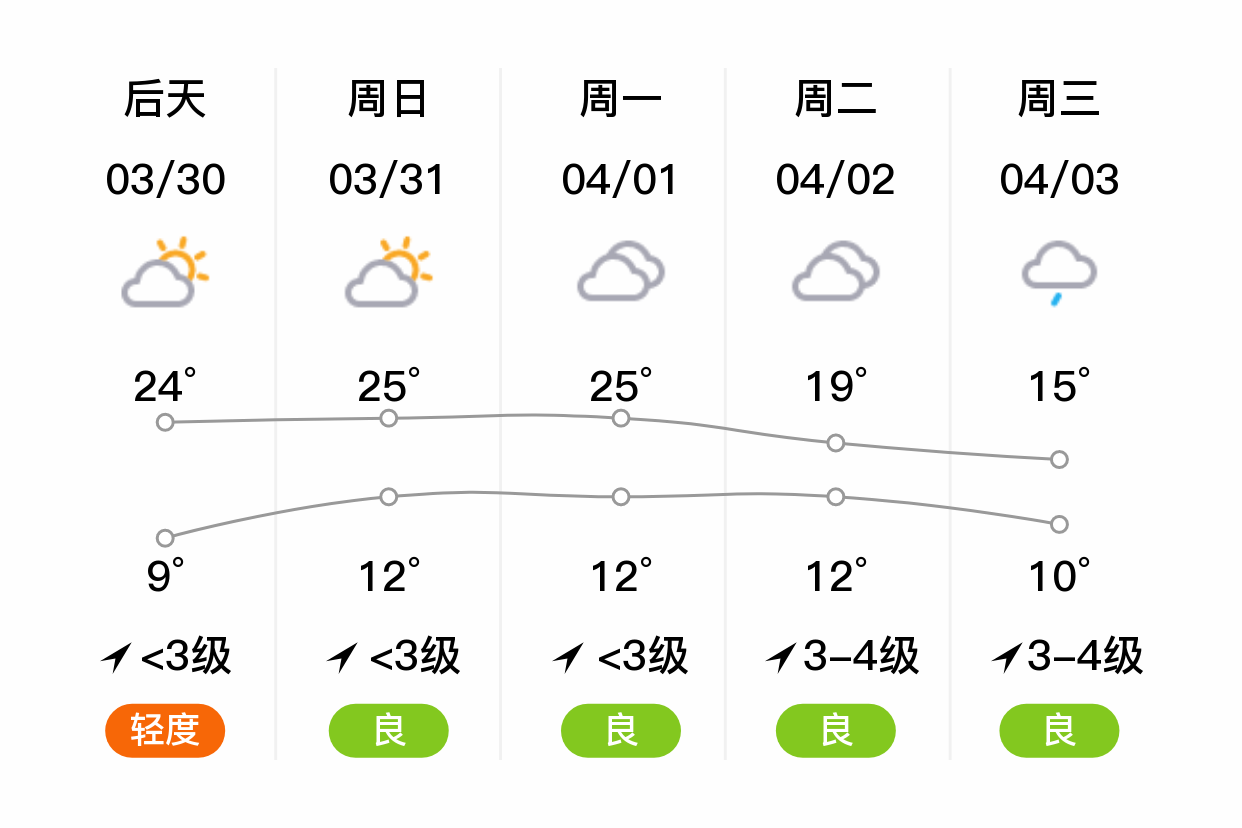 「临沂兰陵」明日(3/29),多云,10~23℃,无持续风向 3级,空气质量良