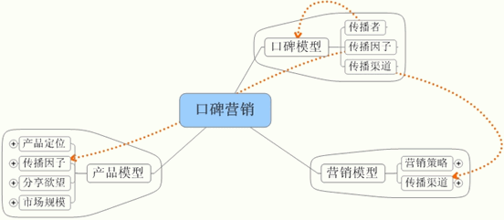 大學生創業如何做好市場營銷?附思維導圖