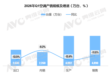 全国空调一季度销量跌13% 黑龙江爆发了 逆势翻倍