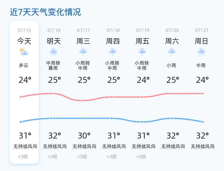 多云转中雨图片