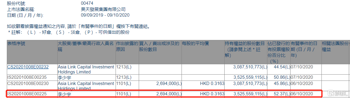 昊天发展集团(00474.hk)获股东李少宇增持269.4万股