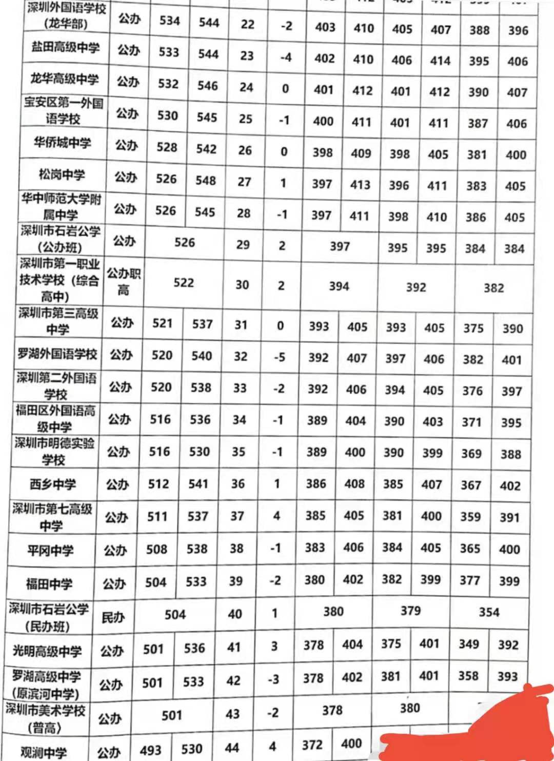 2021深圳中考a 分数线和预估录取分数线