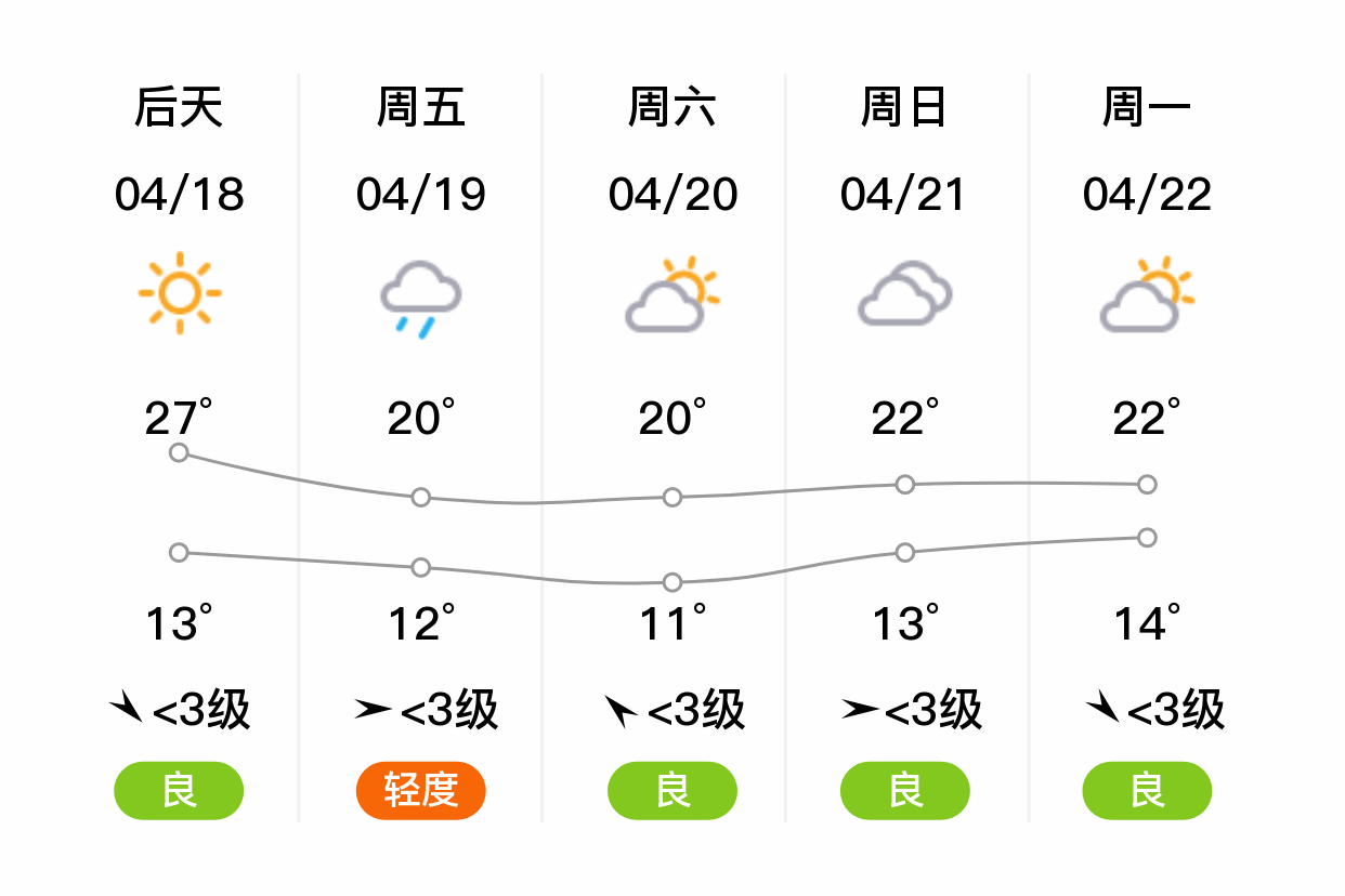 「徐州铜山」明日(4/17),多云,12~24℃,东风 3级,空气质量良