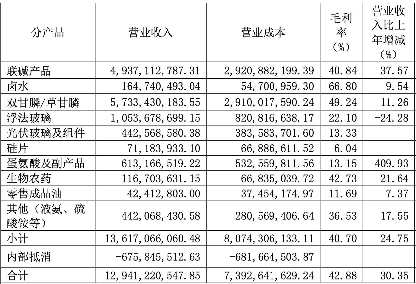 和邦生物2022年盈利38亿元,光伏板块开始兑现业绩