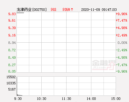 快讯:龙津药业涨停 报于9.83元-股票频道-金融界