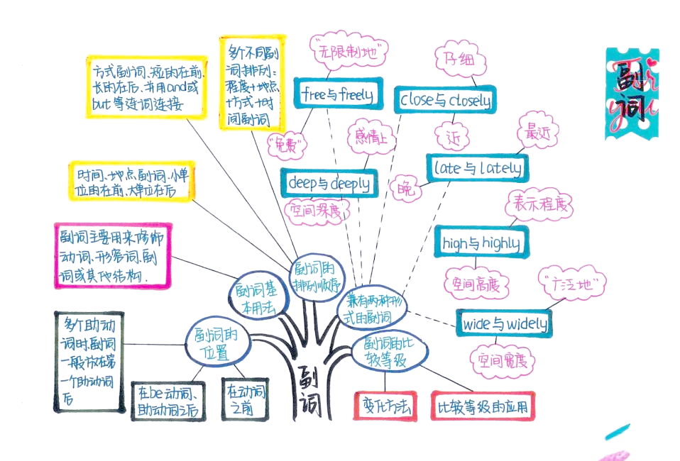 大喵钟爱的英语语法知识体系