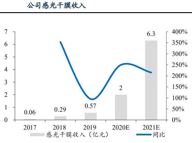 福斯特:全球膠膜龍頭將分享光伏爆發紅利 感光幹膜超高速增長