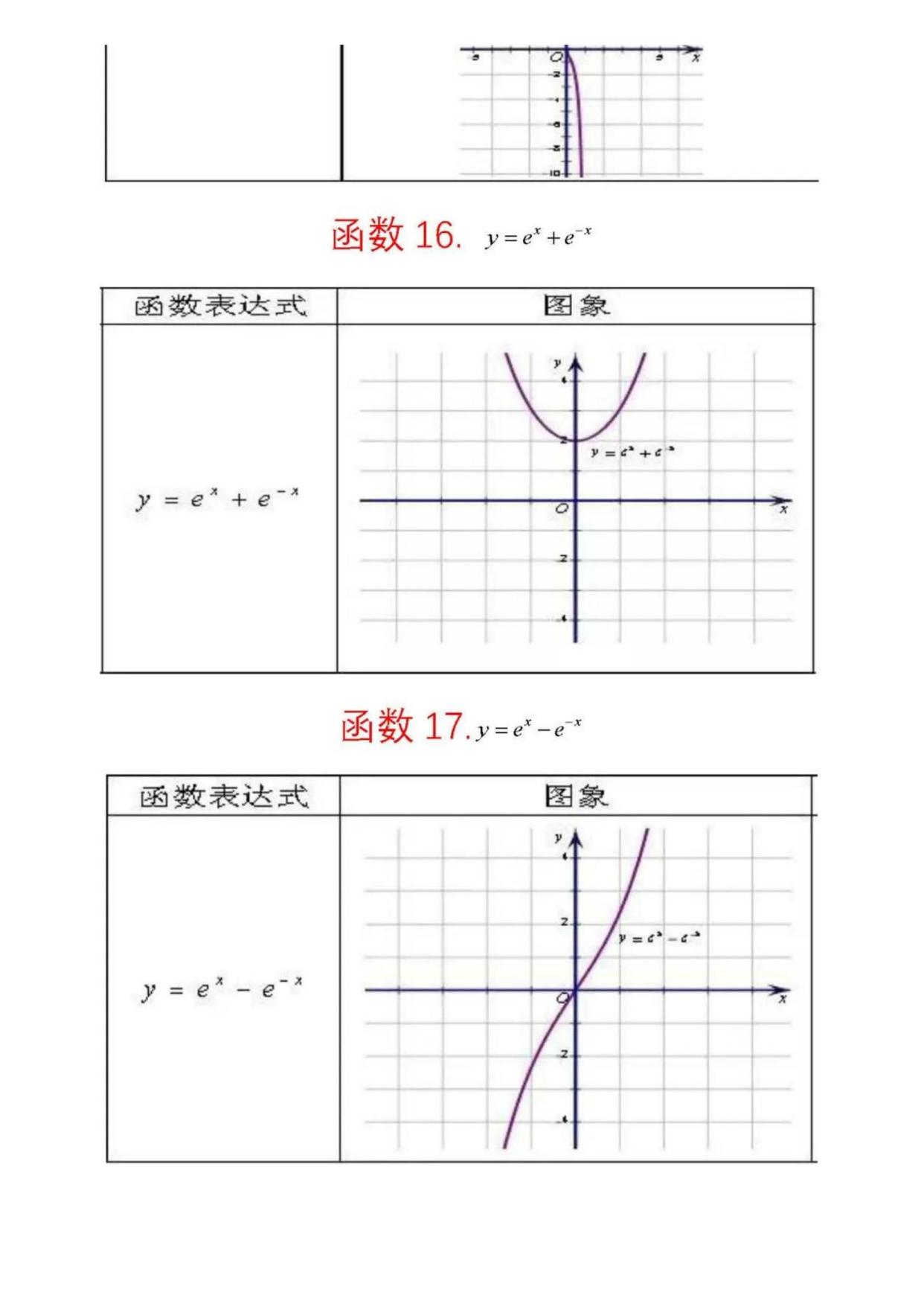 高中数学——函数篇——62个重要函数图像大集合