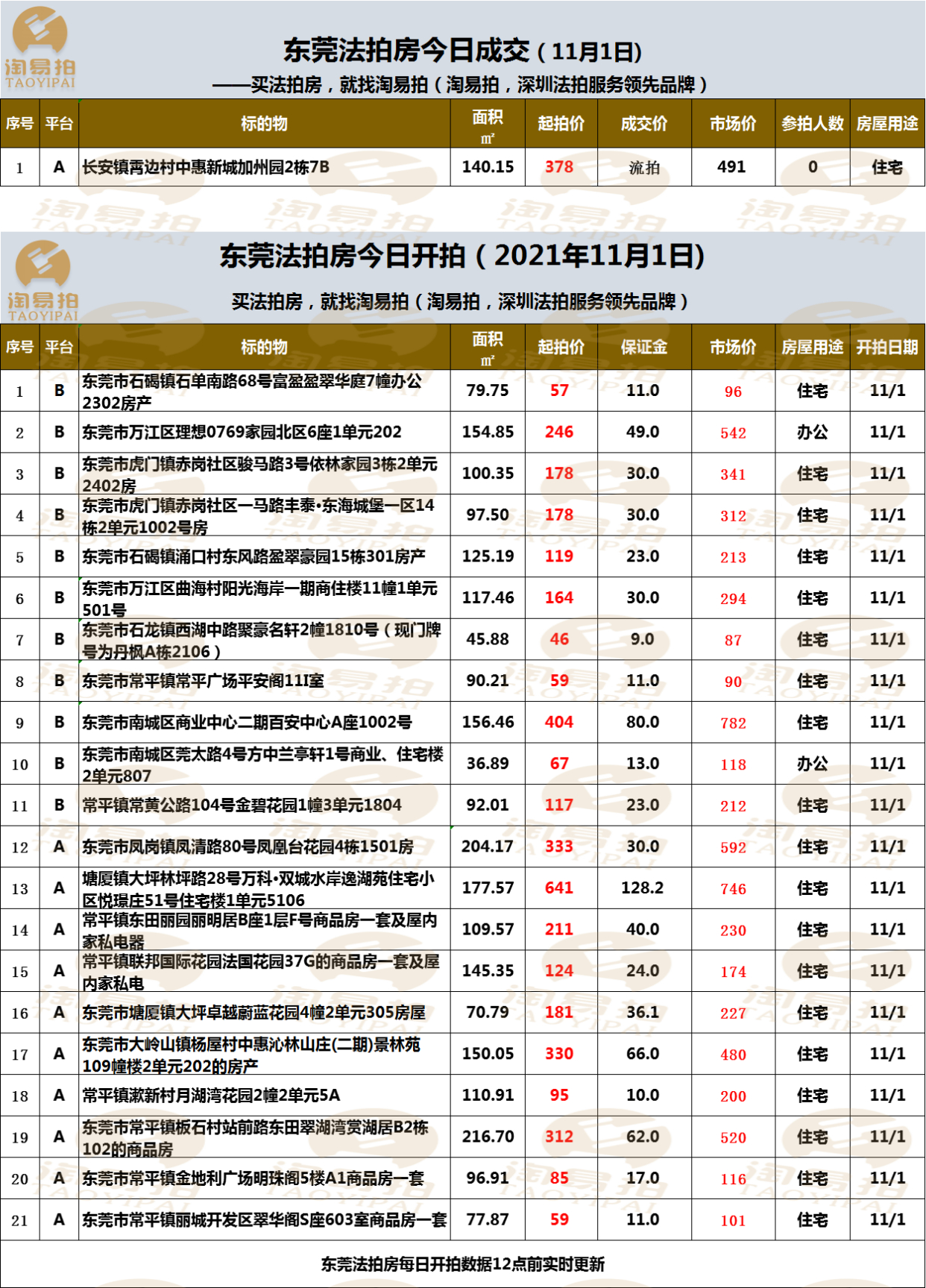 东莞法拍房今日开拍情况(11月1日)